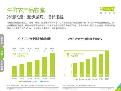艾瑞咨詢 2020年中國生鮮農產品供應鏈研究報告與投資運營咨詢